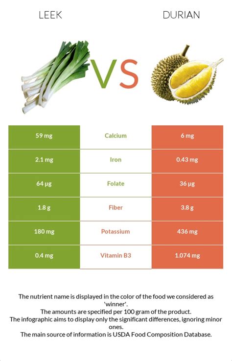 Leek vs. Durian — In-Depth Nutrition Comparison