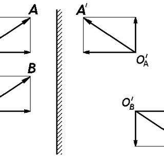 Mirror transformation of the true vector and pseudovector | Download Scientific Diagram