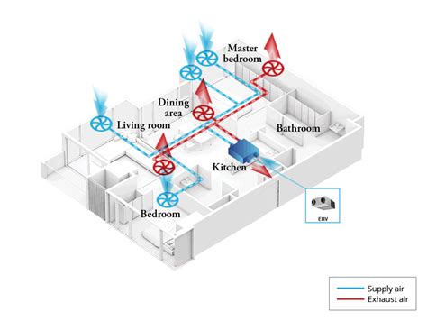 Erv Entire Building Ventilation Panasonic My