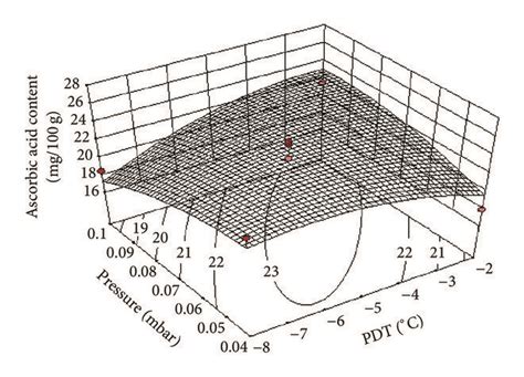 Effect Of Pressure And Primary Drying Temperature Pdt On Ascorbic