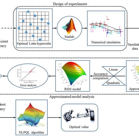 Schematic of the design optimization. | Download Scientific Diagram