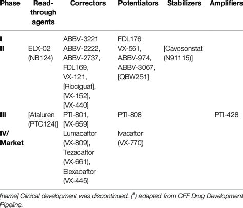 | Pipeline of CF transmembrane conductance regulator (CFTR) modulators... | Download Table