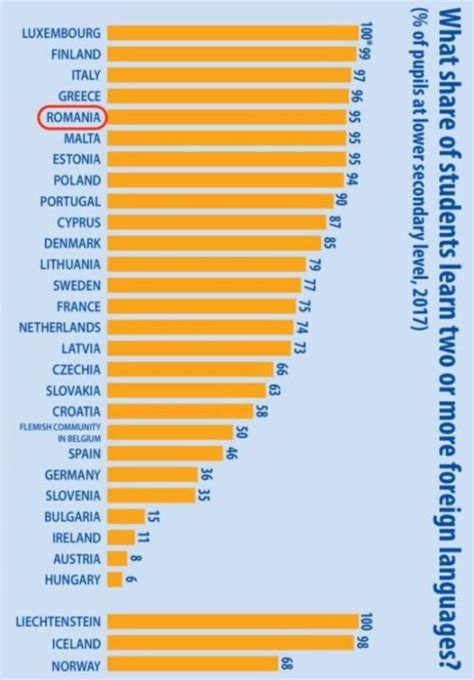 Rom Nia Este N Topul Rilor Din Ue Unde Elevii De Gimnaziu Nva Cel