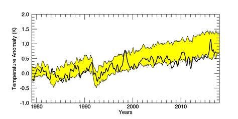 Climate models continue to project too much warming – CFACT