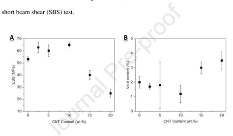 Interlaminar Shear Strength Of Hierarchical Composites Containing Up To Download Scientific