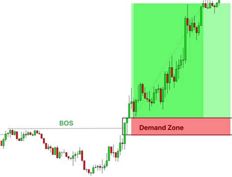 Strukturbruch Bos Im Trading