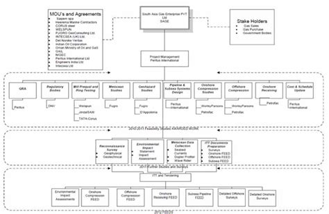 Sage India | Project Structure