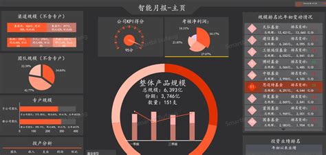 Excel仪表盘制作，商业智能仪表盘的作用 思迈特bi数据分析软件