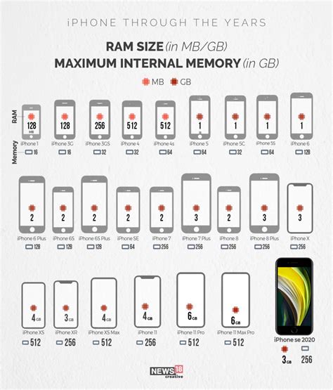 The Evolution Of Apples Iphone In Photos News18