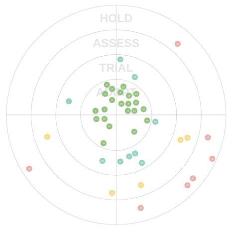 Introducing The Data Science Tech Radar Data Science Blog Understand