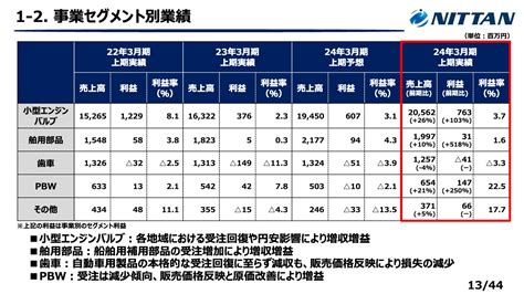 Nittan、売上高は前期比22、営業利益は前期比201 原価改善とインフレ分の価格改定に加え、円安が追い風に 投稿日時： 2023