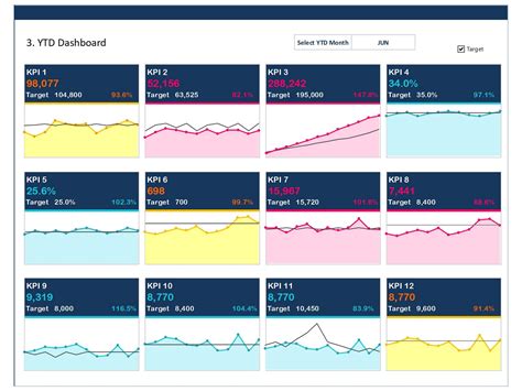 KPI Dashboard Templates - How to Build a KPI Dashboard in Excel?