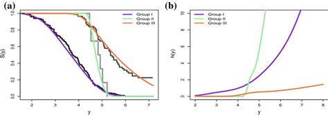 A Estimated Survival Functions For The Lgollw Regression And The