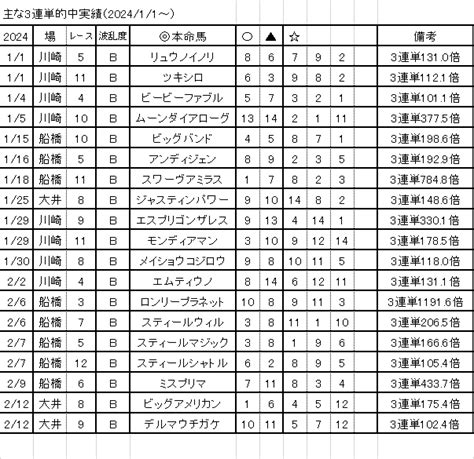 2024年2月13日 地方競馬予想 大井競馬 1～10r｜天間達郎＠競馬予想家