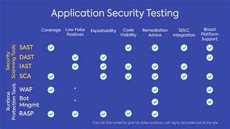 Ast Application Security Testing Whitesource