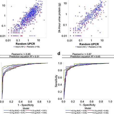 Correlation Of Individual Patients 24 Hour Urine Creatinine