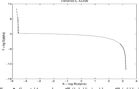 Non Convergence Of The L Curve Regularization Parameter Selection