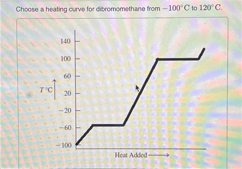 Solved Choose A Heating Curve For Dibromomethane From C Chegg