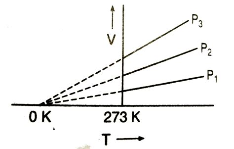 The Volume Temperature Graphs Of A Given Mass Of An Ideal Gas At Const