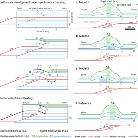 modeling  growth strata  terrace folds   syn sedimentary model