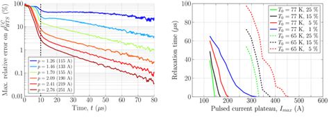 Minimum Pulse Plateau Duration T Min P Vs Plateau Current Imax Download Scientific Diagram