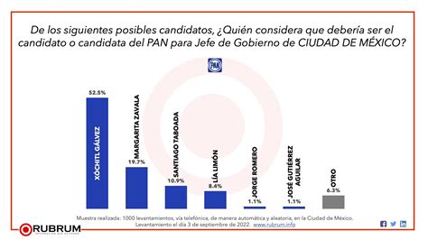 Intenci N De Voto Por Partido Y Posibles Candidatos Para Jefe De