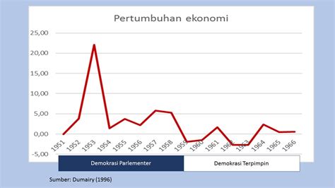 Sejarah Perekonomian Indonesia Orde Lama Perekonomian Indonesia