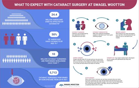 What To Expect With Cataract Surgery Before During And After Swagel