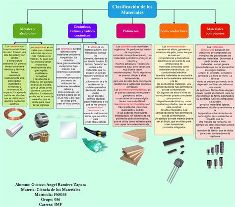 Clasificación de los Materiales Clasificación de los Materiales