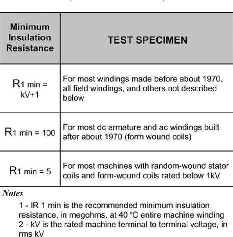 Table Ii From Recent Important Changes In Ieee Motor And Generator