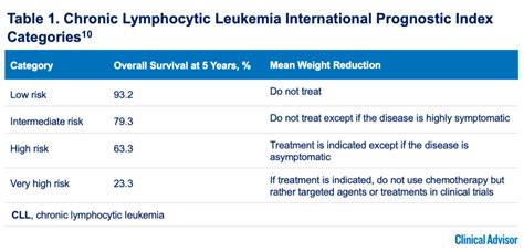 Advances in the Management of Chronic Lymphocytic Leukemia - Clinical ...