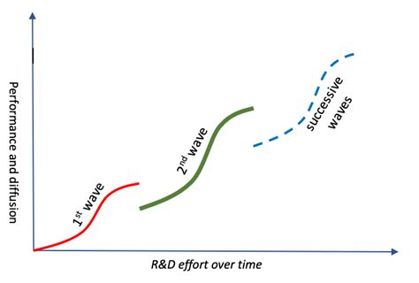 Innovation S Curve Episodic Evolution The Waves