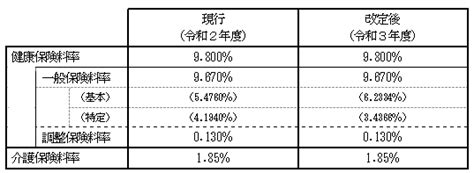 令和3年度保険料率について│お知らせ│ダスキン健康保険組合