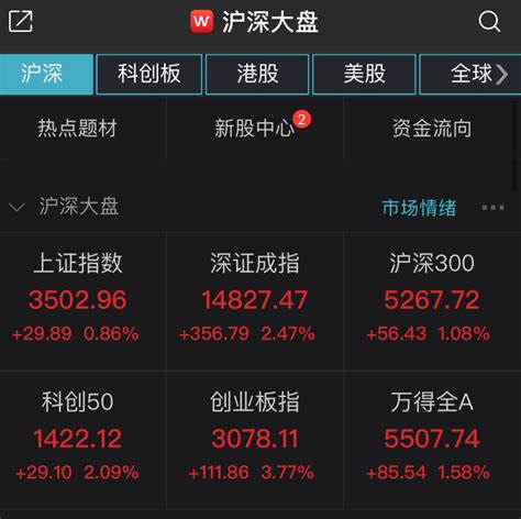 A股开年涨疯了！沪指突破3500点，两市成交破11万亿牛市点线面澎湃新闻 The Paper