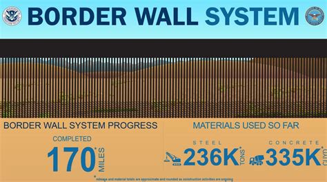 Trump rolls out new border wall construction website · The Floridian