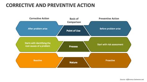 Corrective And Preventive Action Powerpoint Presentation Slides Ppt