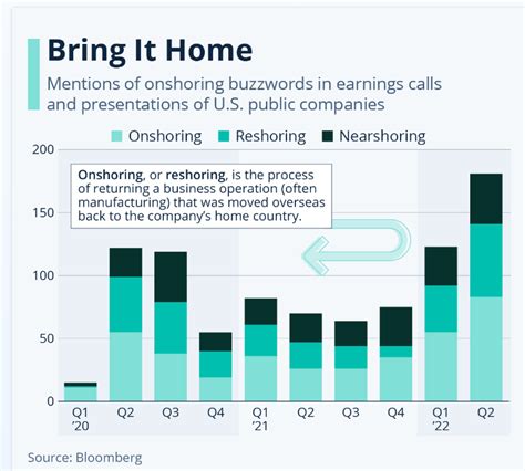 Fabio J Bacha On Twitter Todos Felizes USD Caindo Onshoring