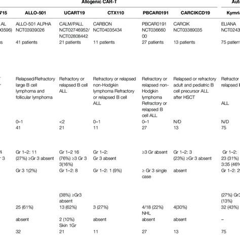 Choice Of Either Autologous Or Allogeneic Car T Cell Therapy Download Scientific Diagram