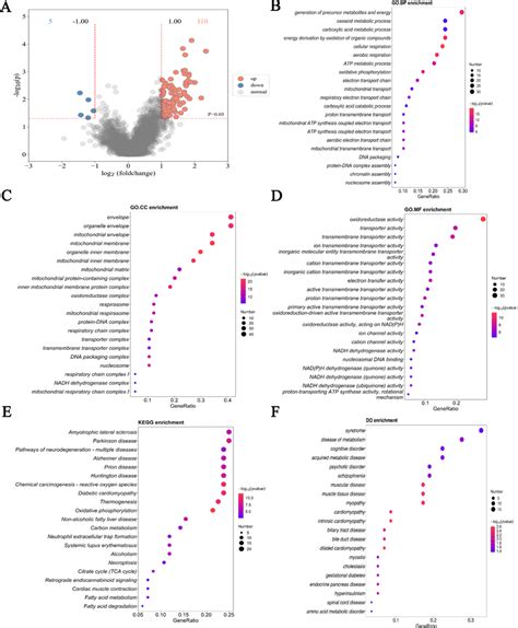 The Differentially Expressed Proteins Deps Screening And Annotation