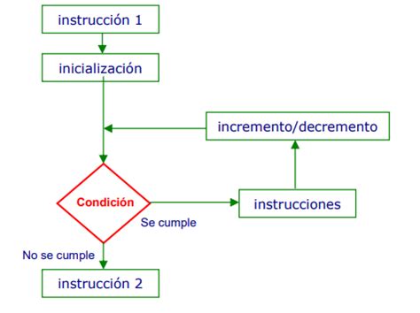 Programaci N Java Estructuras De Control En Java