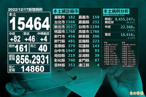 連9天疫情微升 今增15464例本土、40例死亡 自由電子報 Line Today