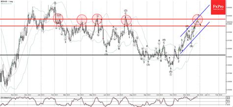 Forex Nzdusd Wave Analysis 29 December 2023 Technical Analysis