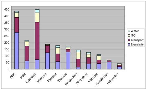 National Infrastructure Investment Needs In Asia 2010 2020 Top 11