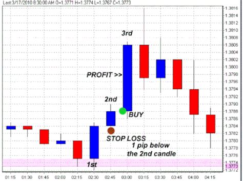 3 3 Candle Binary Options High Low Stategy Forex Strategies Forex