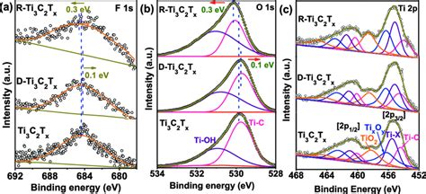 High Resolution Xps Spectra Of A F 1s B O 1s And C Ti 2p Of Ti 3 C