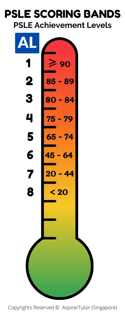 How to Calculate PSLE AL Score: A Step-by-Step Guide