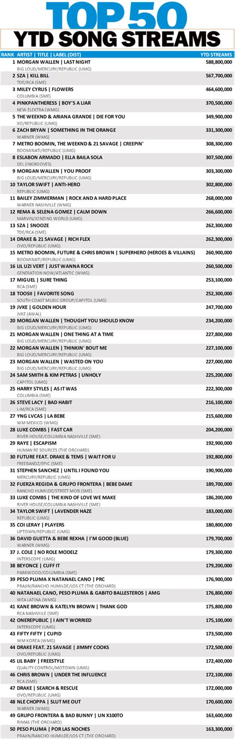 TOP 50 SONG STREAMS YTD HITS Daily Double