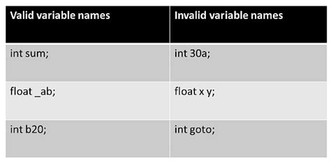 Variables In C Everything You Need To Know Simplilearn