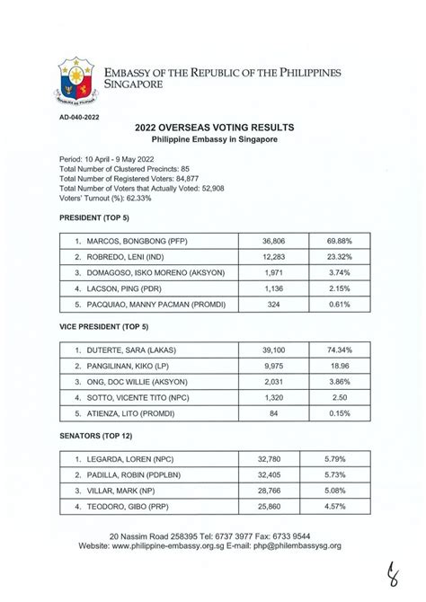 2022 Overseas Voting Result Embassy Of The Philippines In Singapore