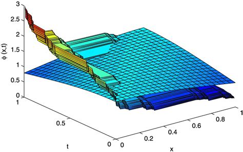 Comparative the exact traveling wave solution of Equation (4.1) for ...